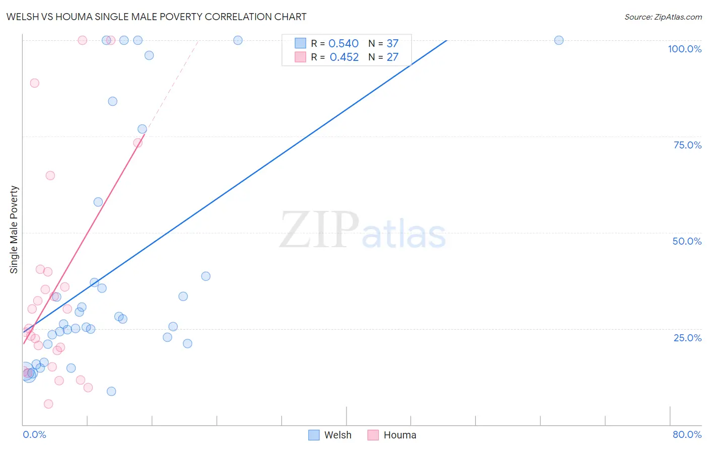 Welsh vs Houma Single Male Poverty