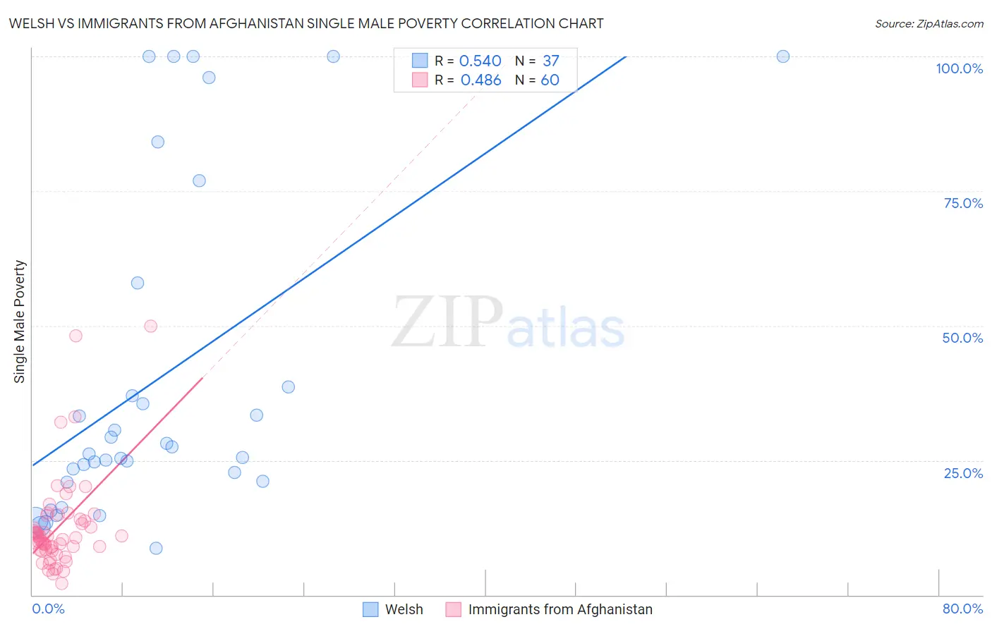 Welsh vs Immigrants from Afghanistan Single Male Poverty