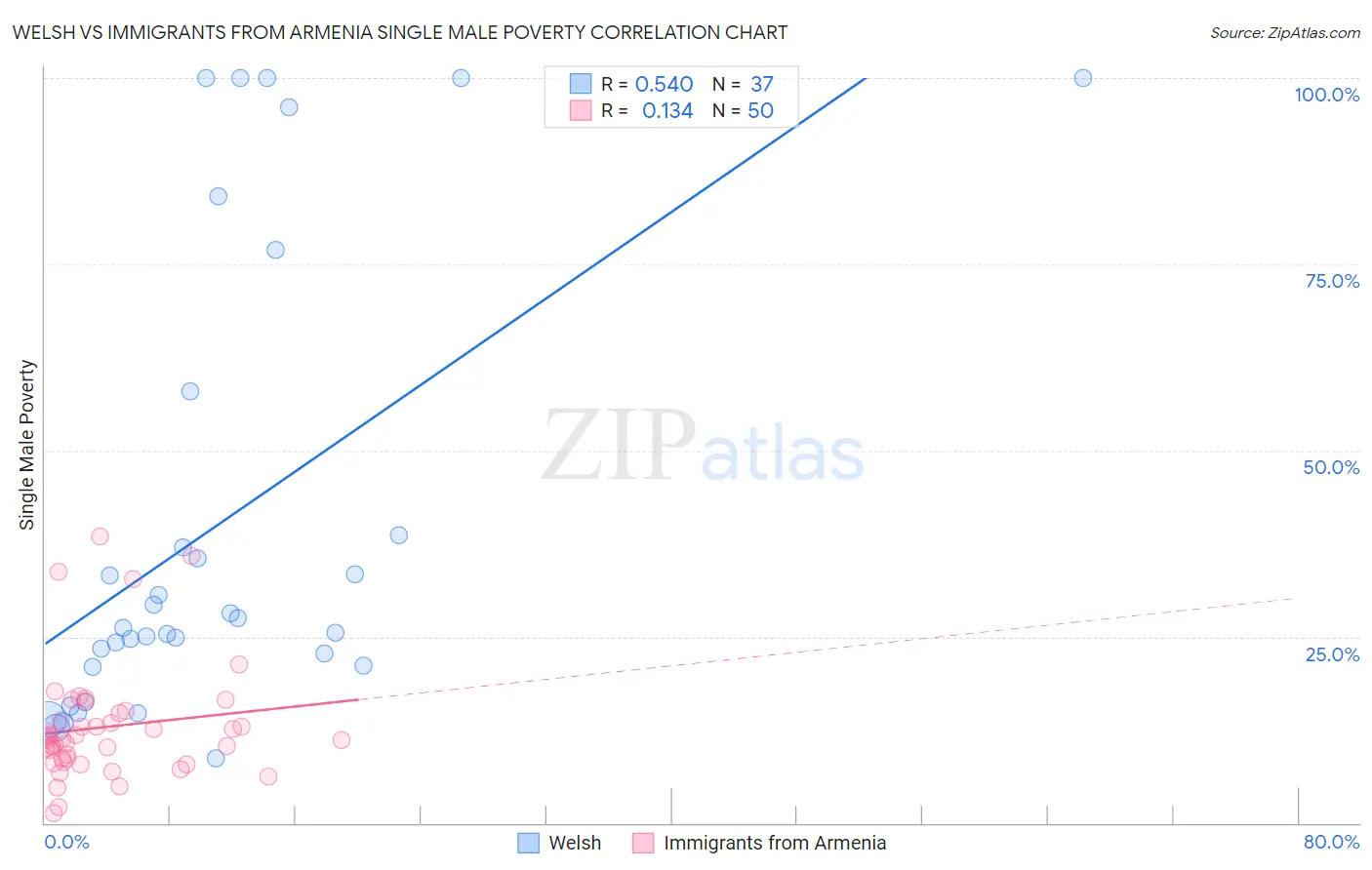 Welsh vs Immigrants from Armenia Single Male Poverty