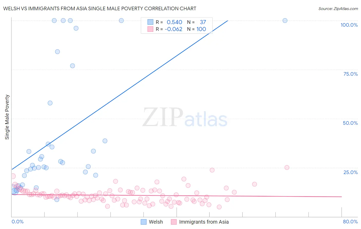 Welsh vs Immigrants from Asia Single Male Poverty