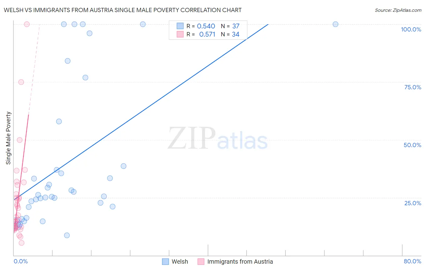 Welsh vs Immigrants from Austria Single Male Poverty
