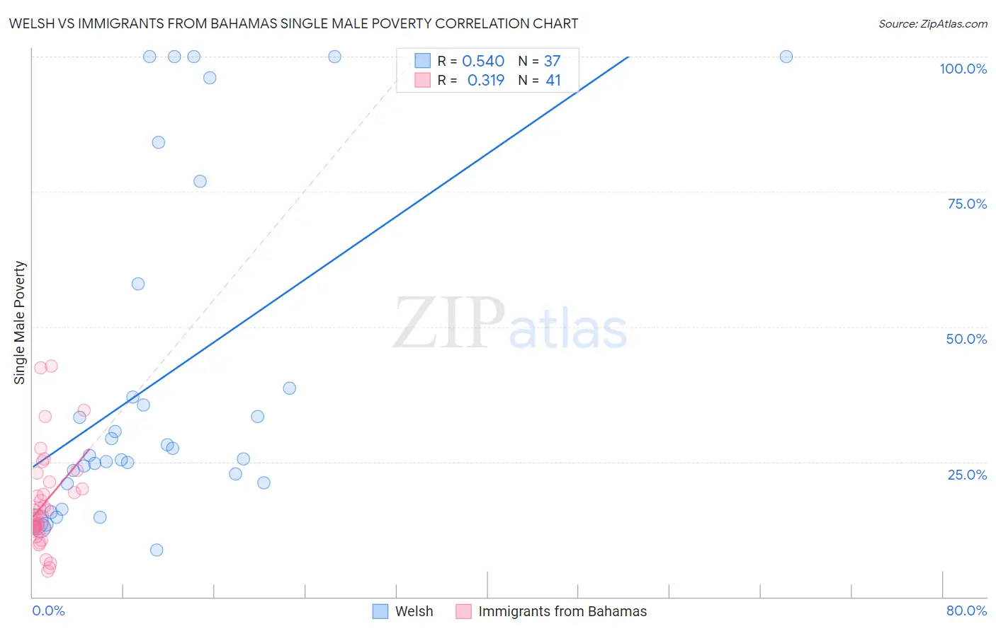 Welsh vs Immigrants from Bahamas Single Male Poverty
