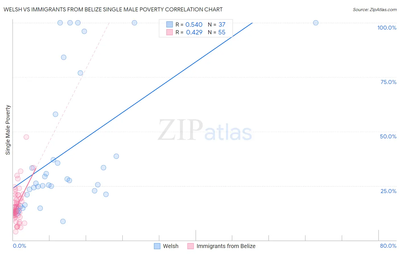 Welsh vs Immigrants from Belize Single Male Poverty