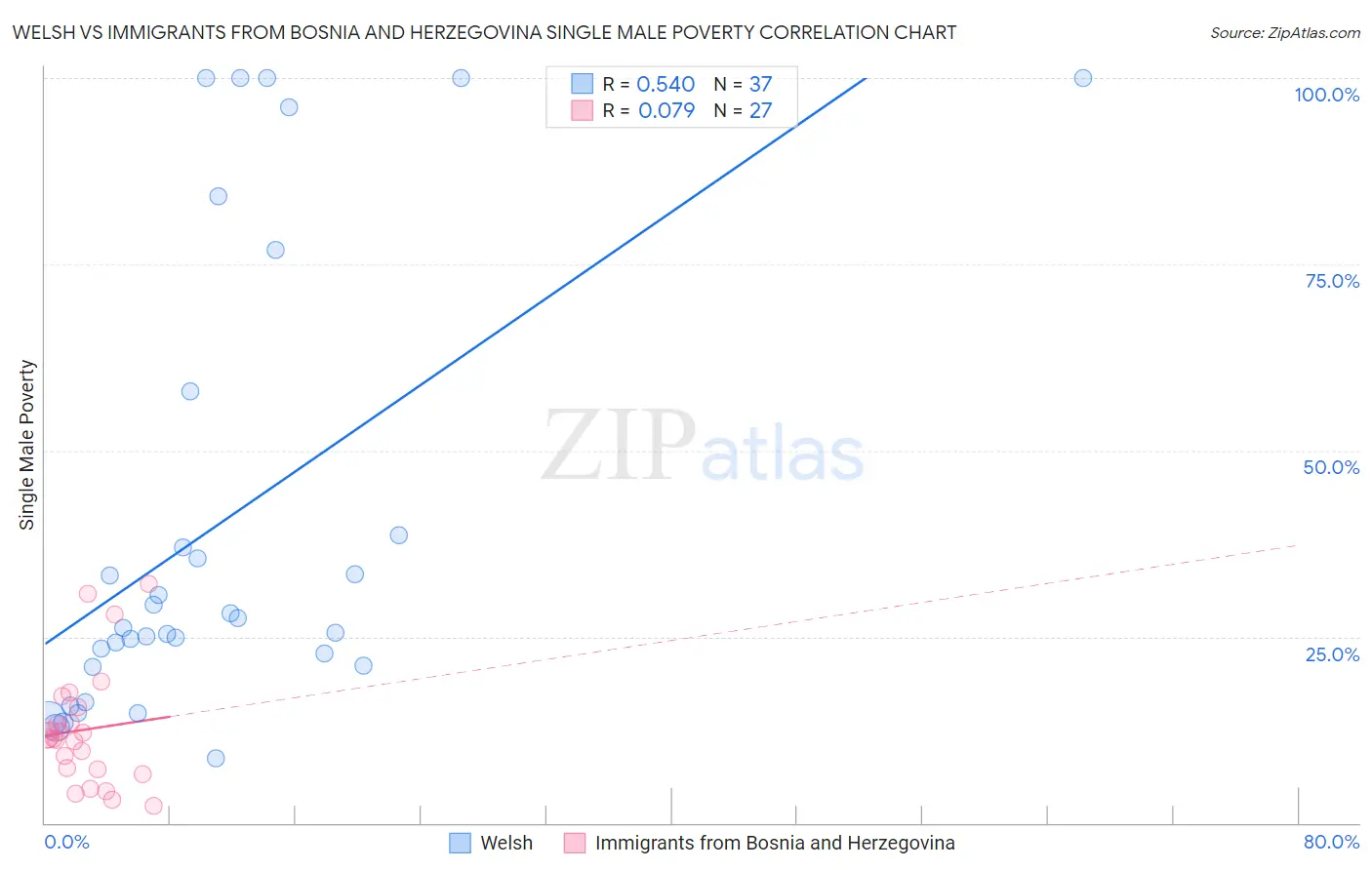 Welsh vs Immigrants from Bosnia and Herzegovina Single Male Poverty