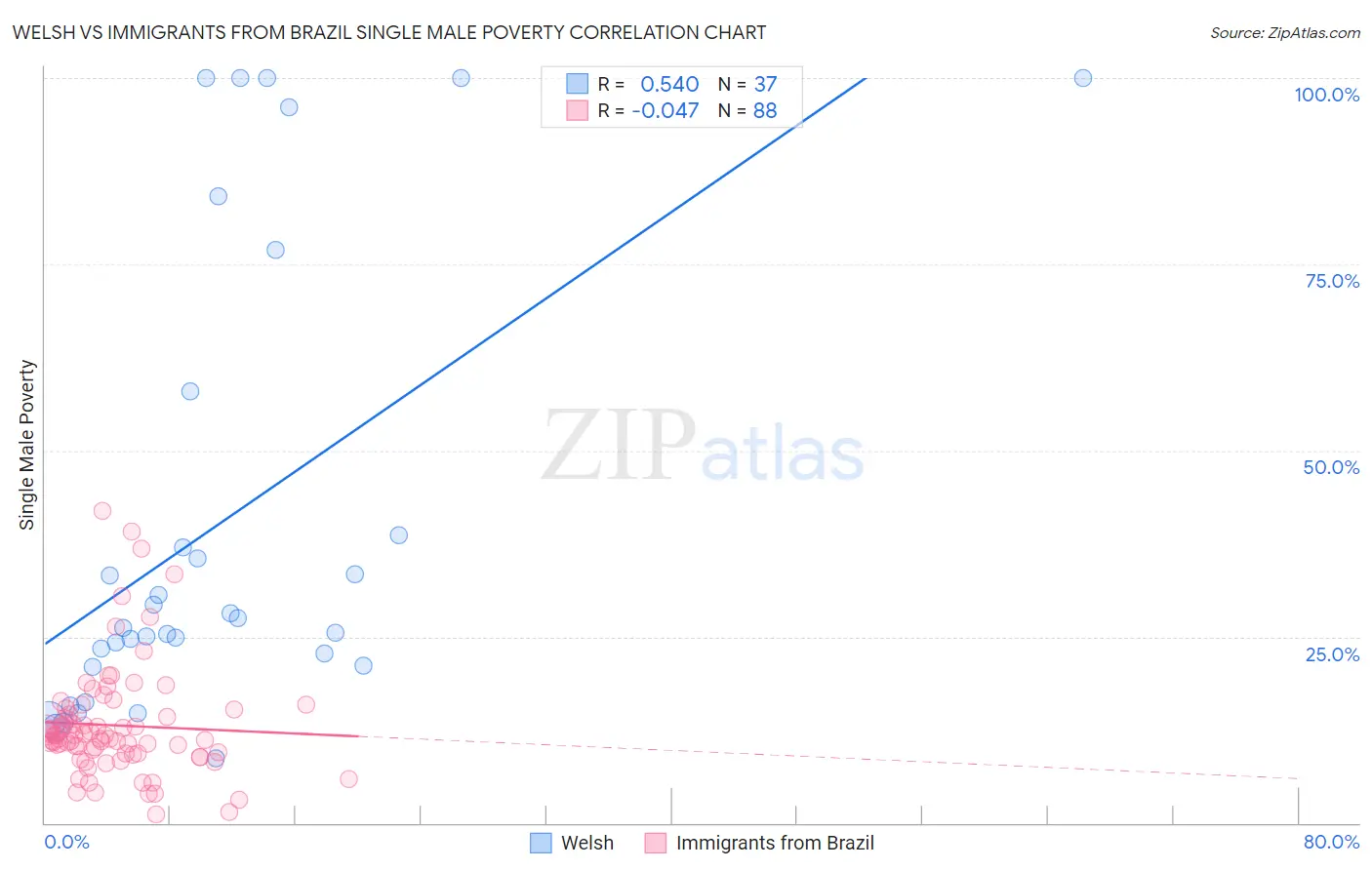 Welsh vs Immigrants from Brazil Single Male Poverty
