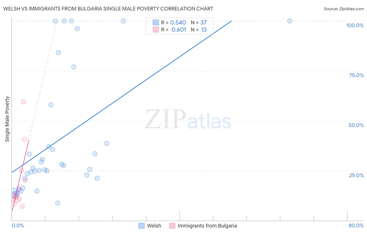 Welsh vs Immigrants from Bulgaria Single Male Poverty