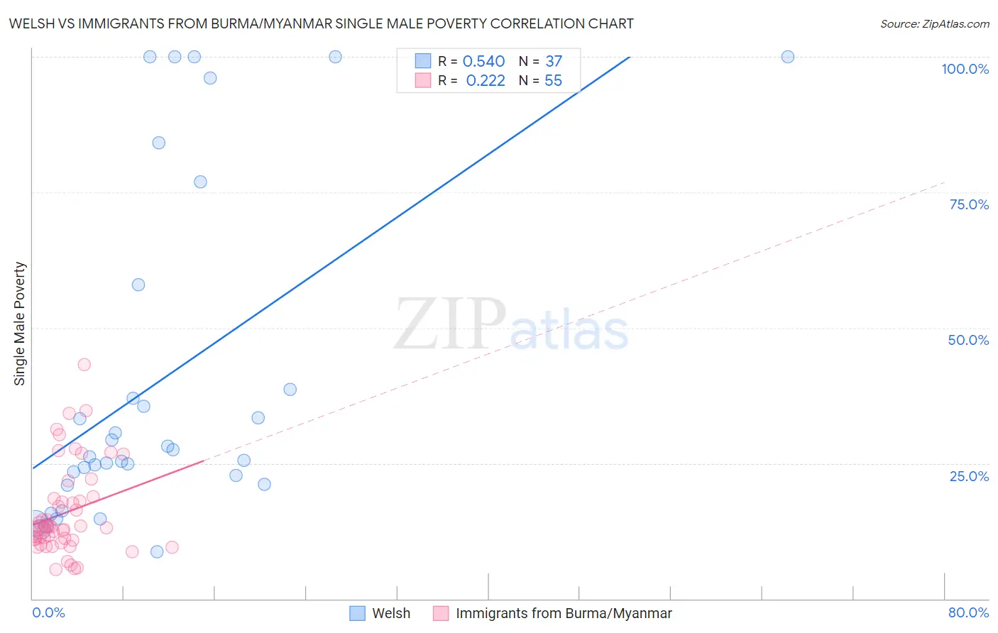 Welsh vs Immigrants from Burma/Myanmar Single Male Poverty