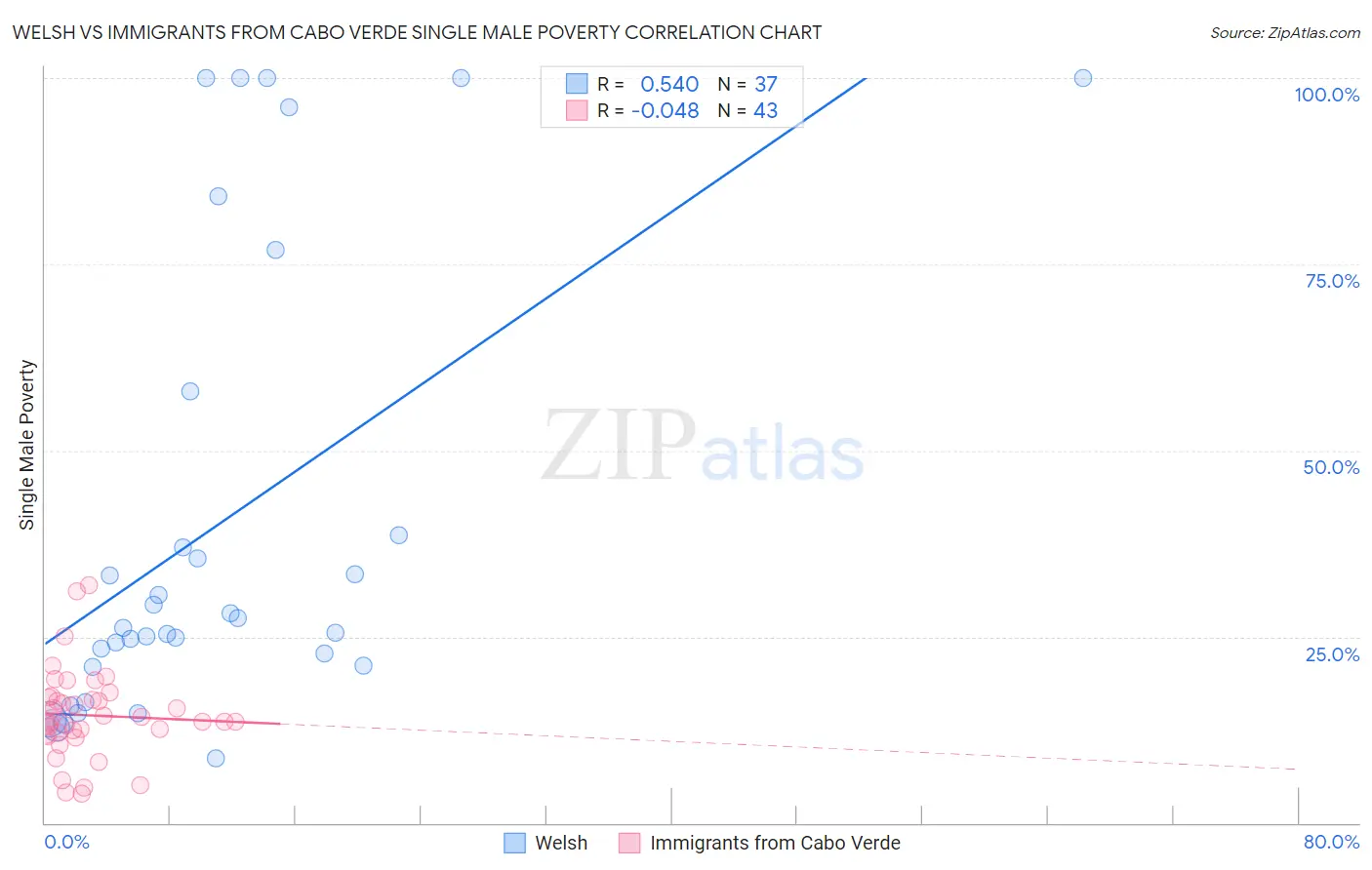 Welsh vs Immigrants from Cabo Verde Single Male Poverty