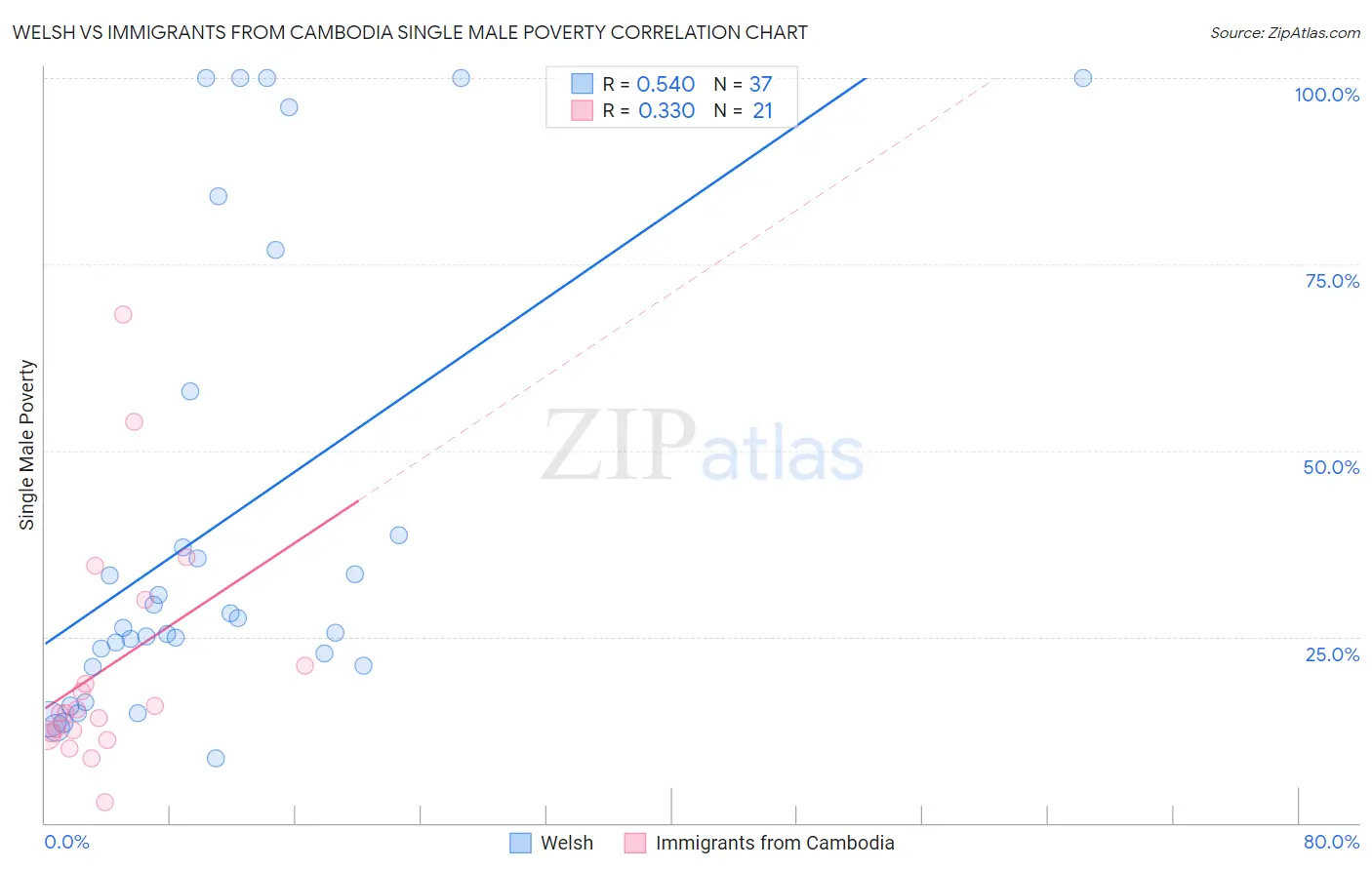 Welsh vs Immigrants from Cambodia Single Male Poverty