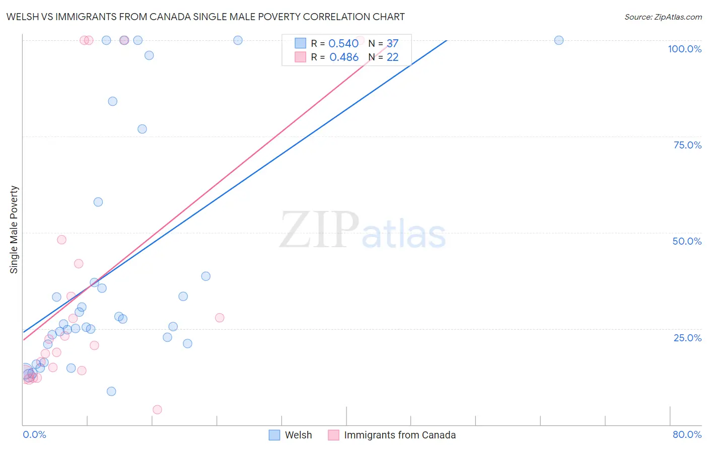 Welsh vs Immigrants from Canada Single Male Poverty