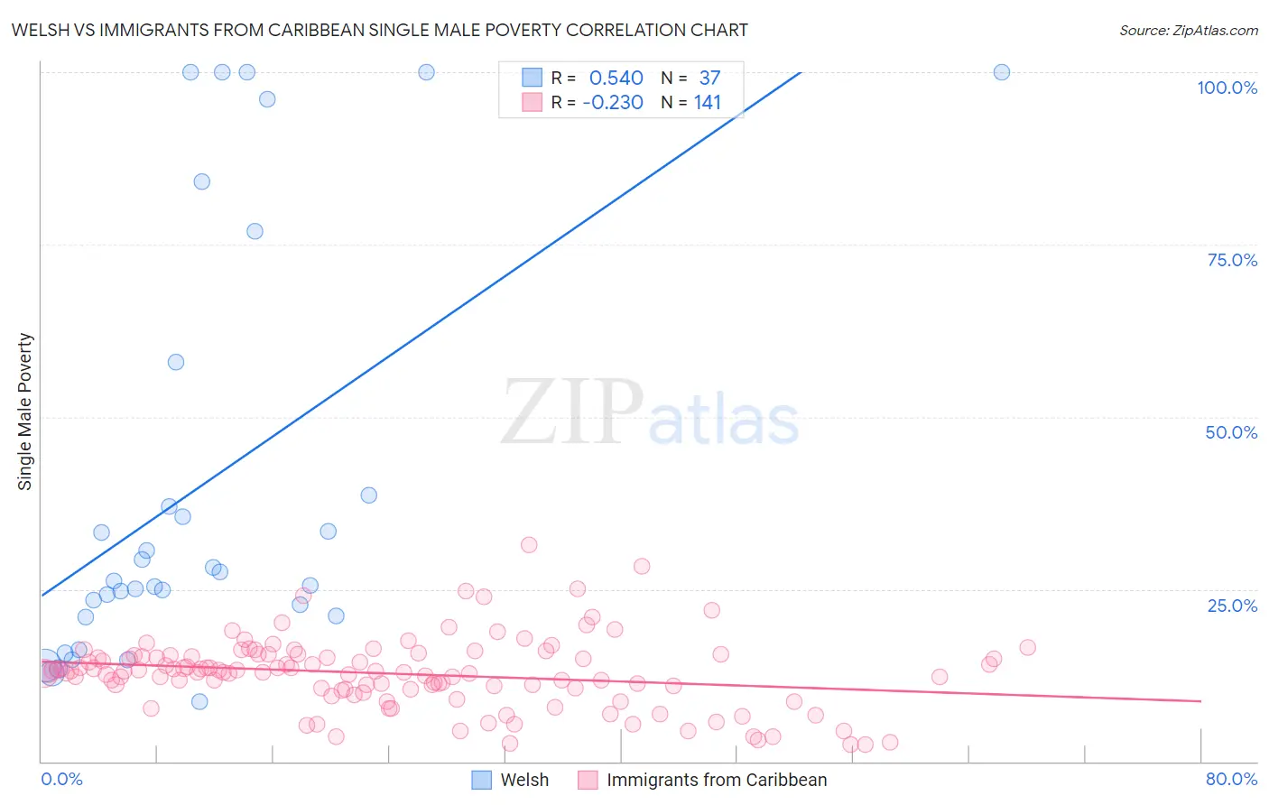 Welsh vs Immigrants from Caribbean Single Male Poverty