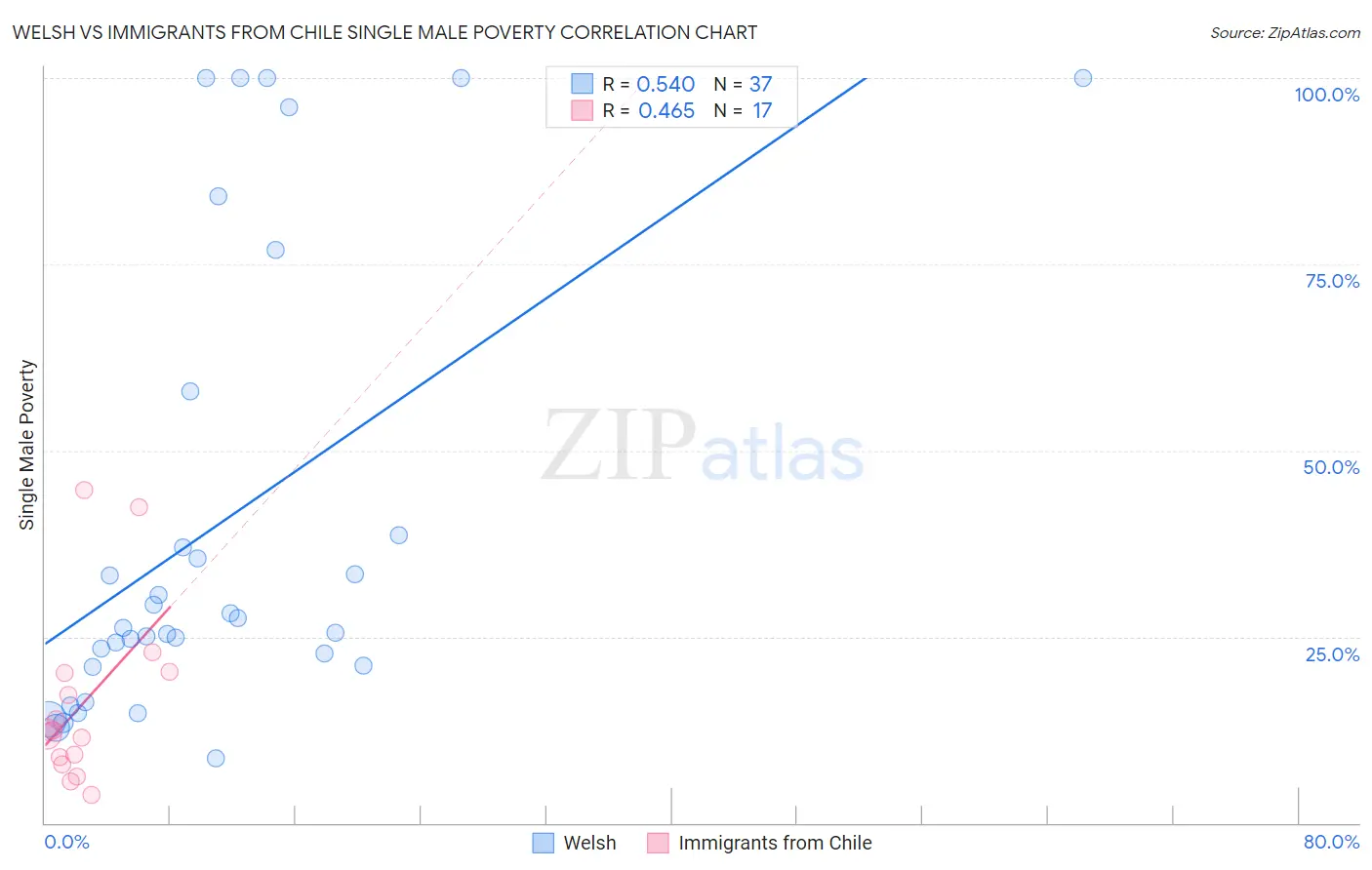 Welsh vs Immigrants from Chile Single Male Poverty