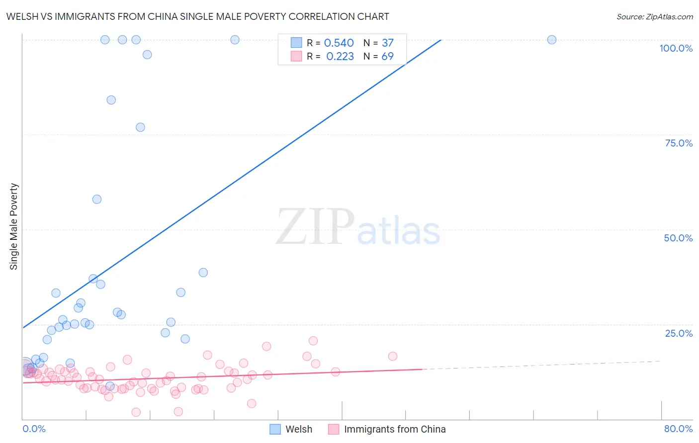 Welsh vs Immigrants from China Single Male Poverty