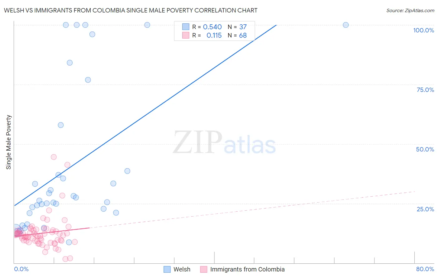 Welsh vs Immigrants from Colombia Single Male Poverty