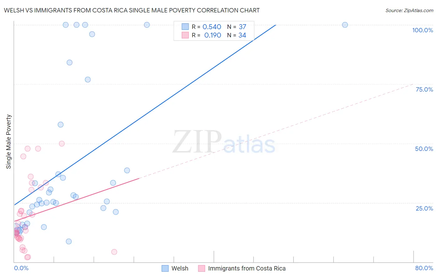 Welsh vs Immigrants from Costa Rica Single Male Poverty