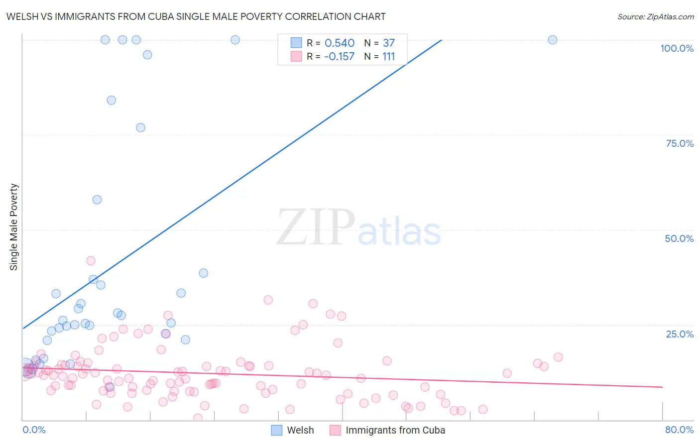 Welsh vs Immigrants from Cuba Single Male Poverty