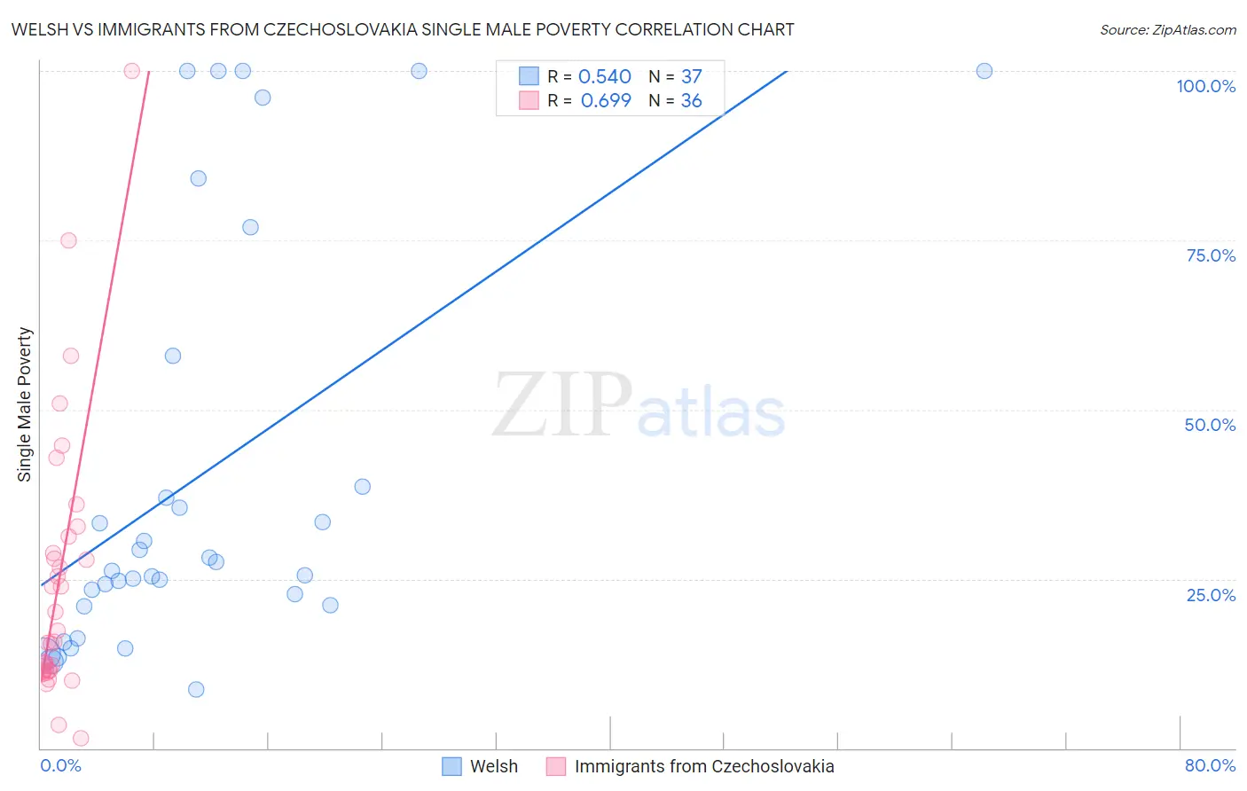 Welsh vs Immigrants from Czechoslovakia Single Male Poverty