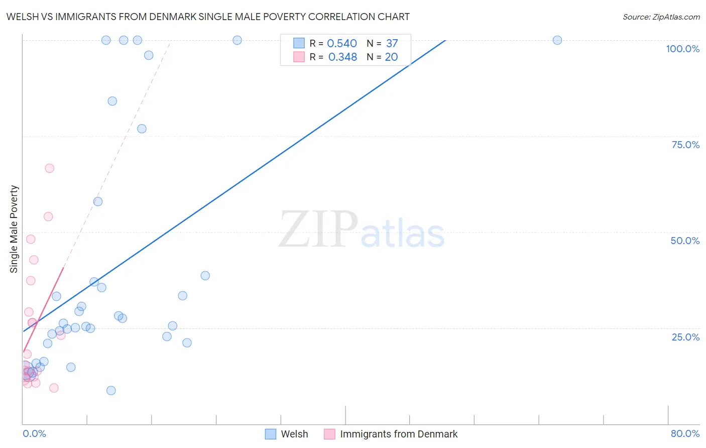 Welsh vs Immigrants from Denmark Single Male Poverty