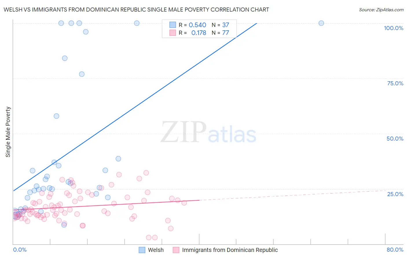 Welsh vs Immigrants from Dominican Republic Single Male Poverty