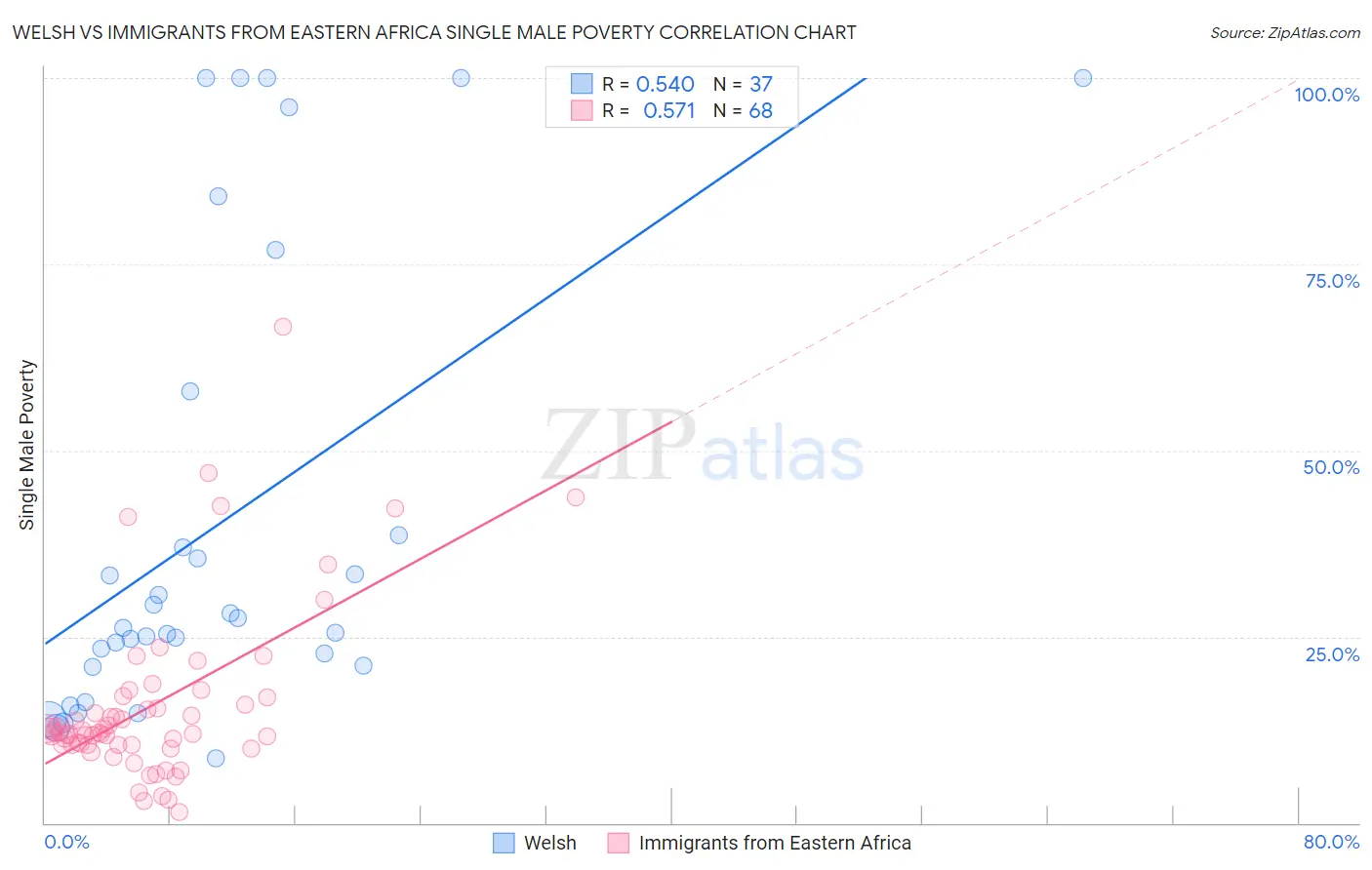 Welsh vs Immigrants from Eastern Africa Single Male Poverty