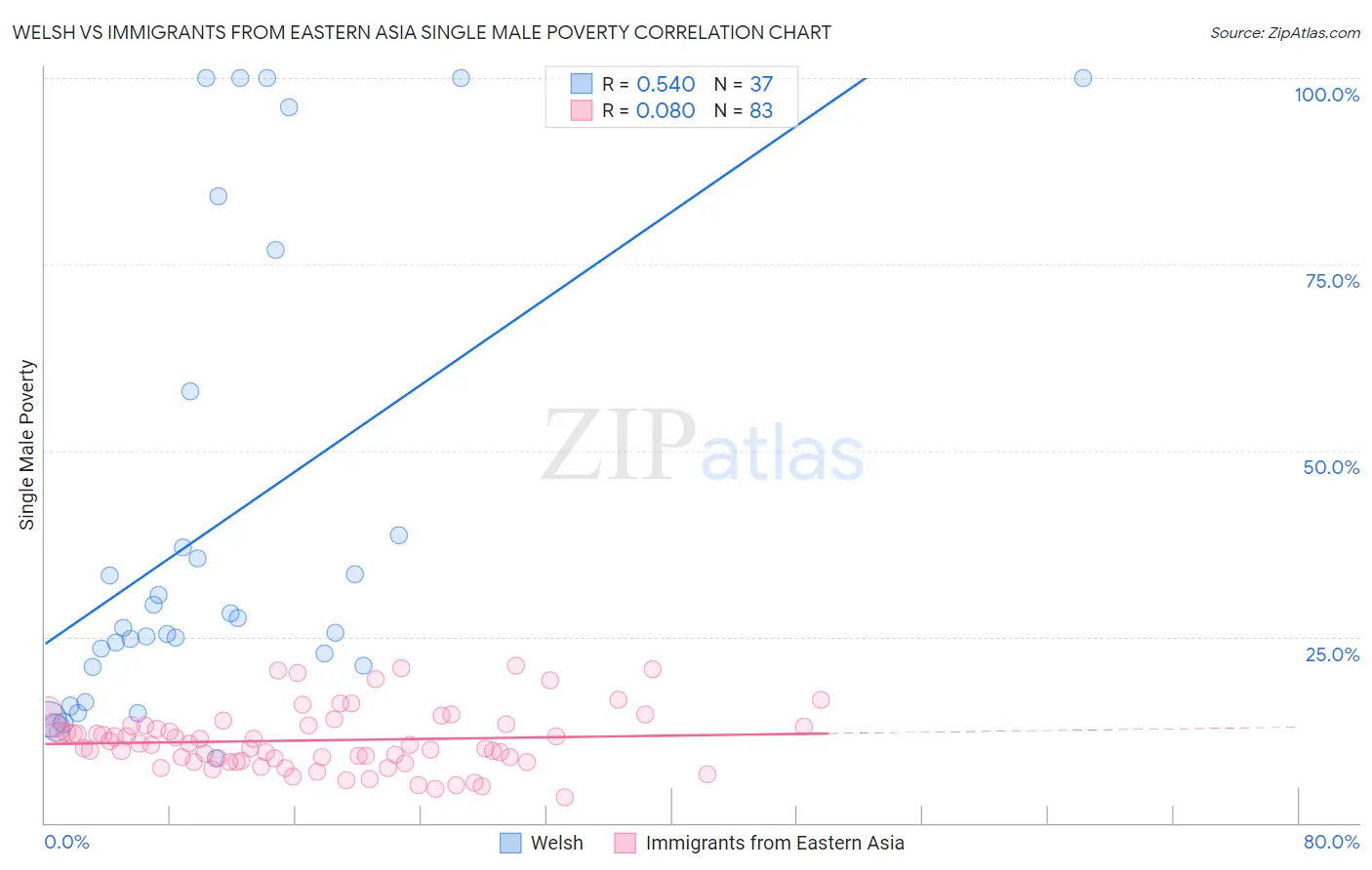 Welsh vs Immigrants from Eastern Asia Single Male Poverty