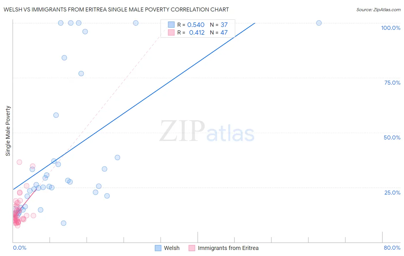Welsh vs Immigrants from Eritrea Single Male Poverty