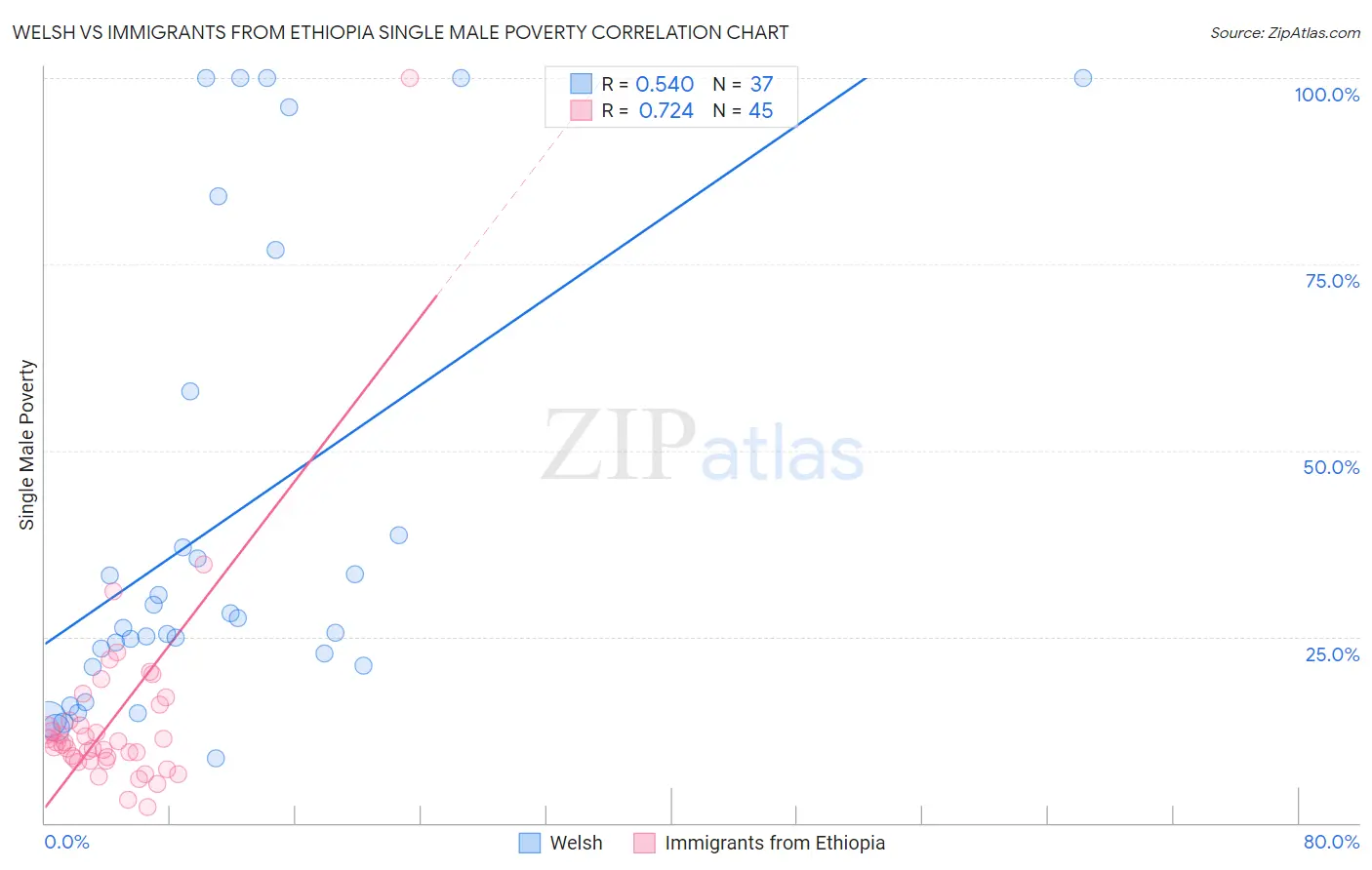 Welsh vs Immigrants from Ethiopia Single Male Poverty