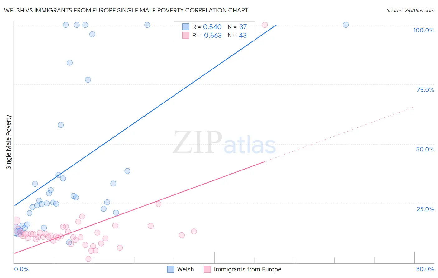 Welsh vs Immigrants from Europe Single Male Poverty