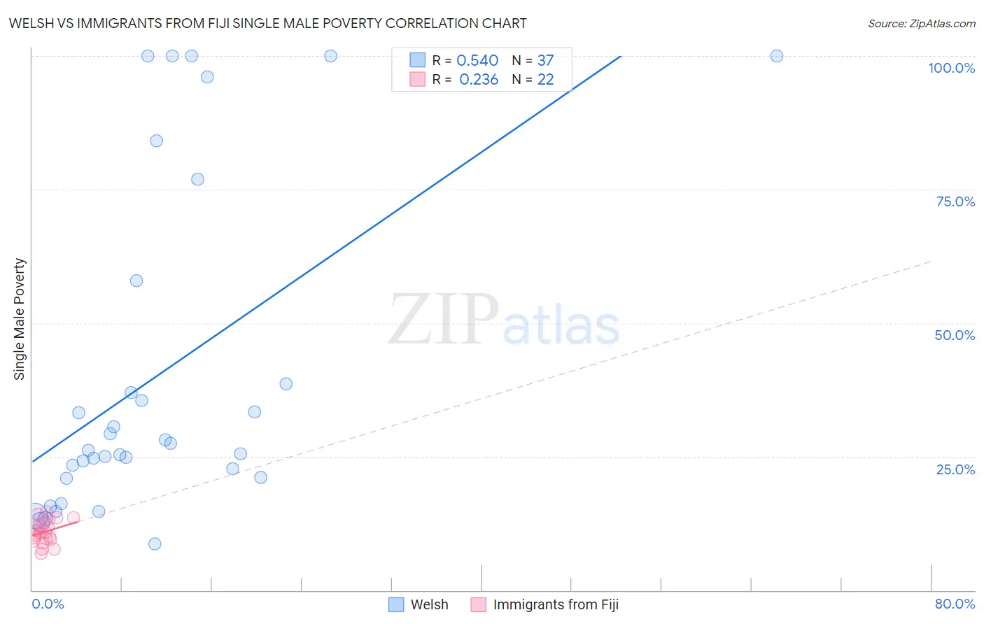 Welsh vs Immigrants from Fiji Single Male Poverty