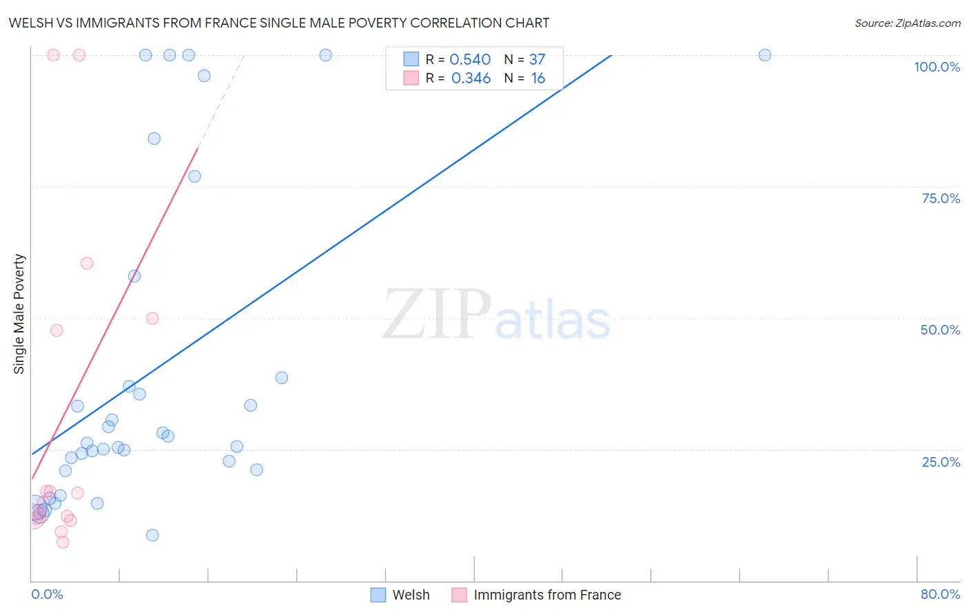 Welsh vs Immigrants from France Single Male Poverty