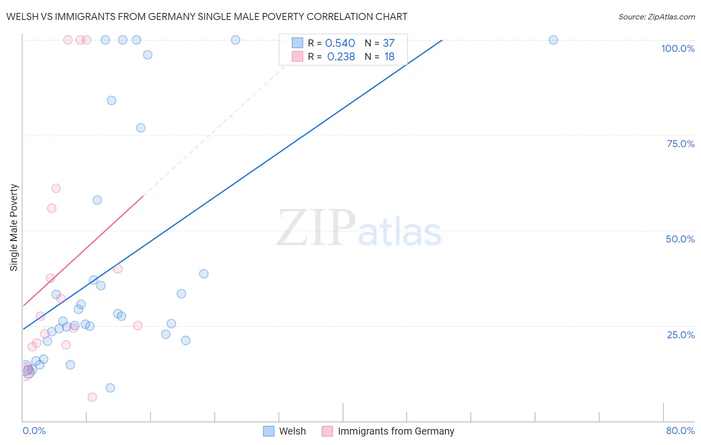 Welsh vs Immigrants from Germany Single Male Poverty