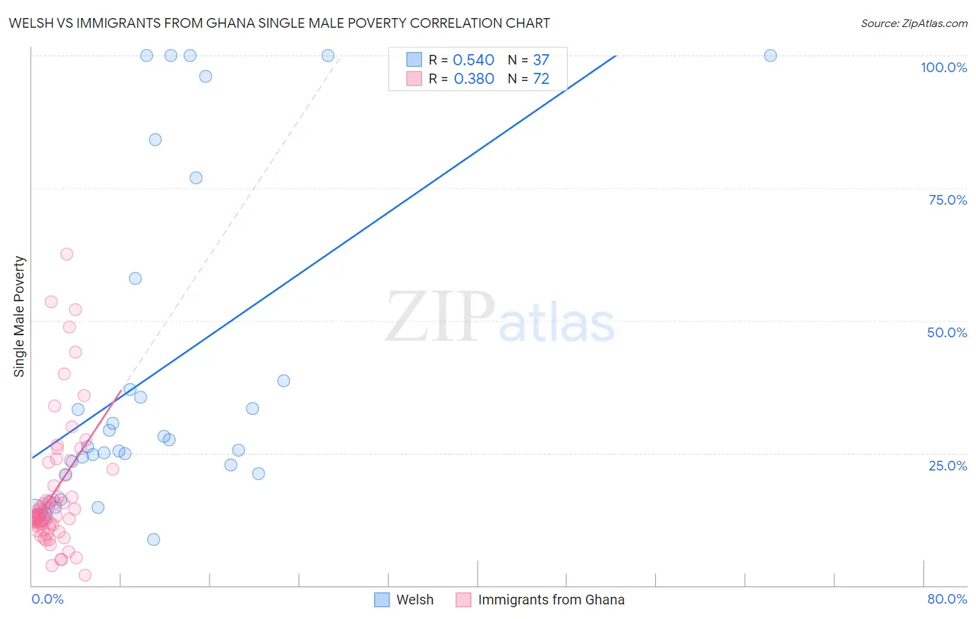 Welsh vs Immigrants from Ghana Single Male Poverty