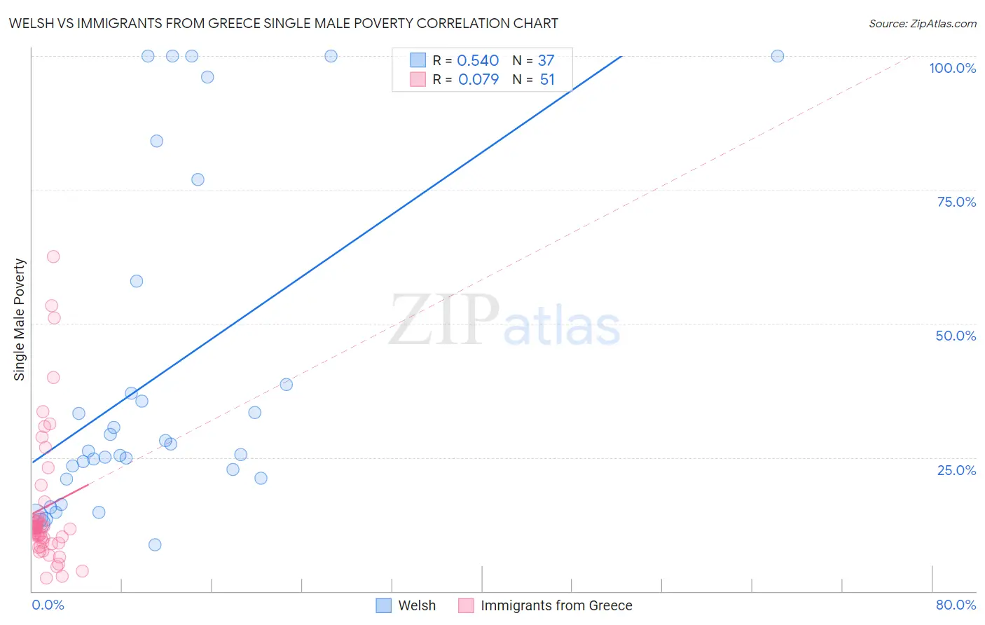 Welsh vs Immigrants from Greece Single Male Poverty