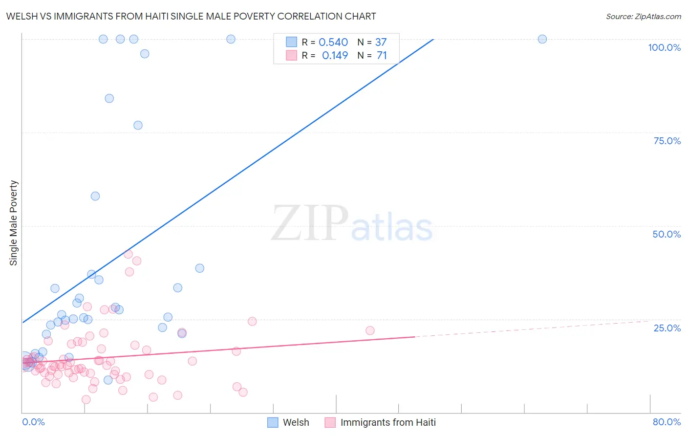 Welsh vs Immigrants from Haiti Single Male Poverty