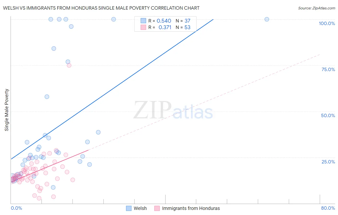 Welsh vs Immigrants from Honduras Single Male Poverty