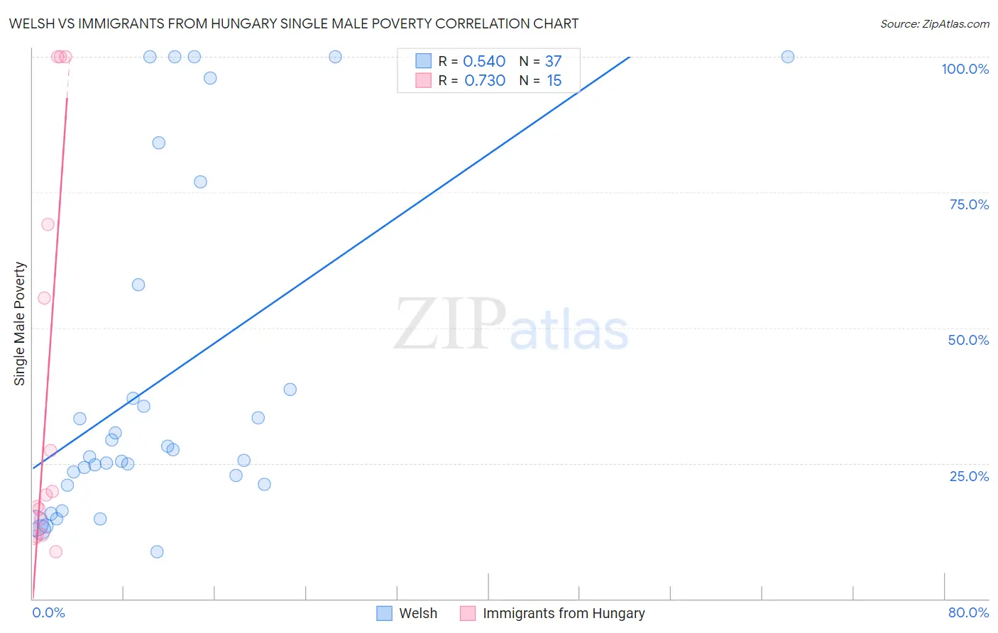 Welsh vs Immigrants from Hungary Single Male Poverty