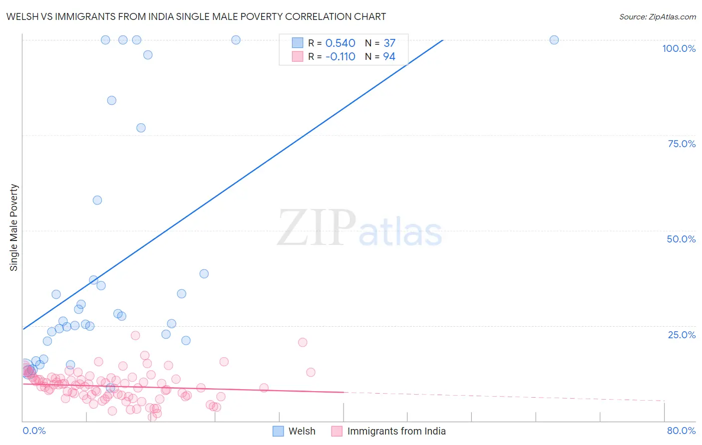 Welsh vs Immigrants from India Single Male Poverty