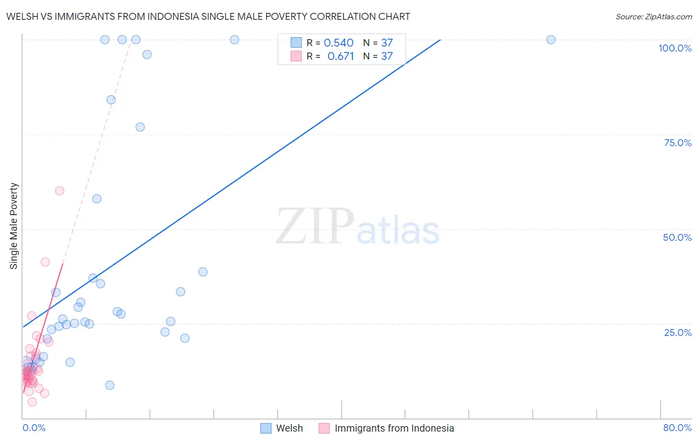 Welsh vs Immigrants from Indonesia Single Male Poverty