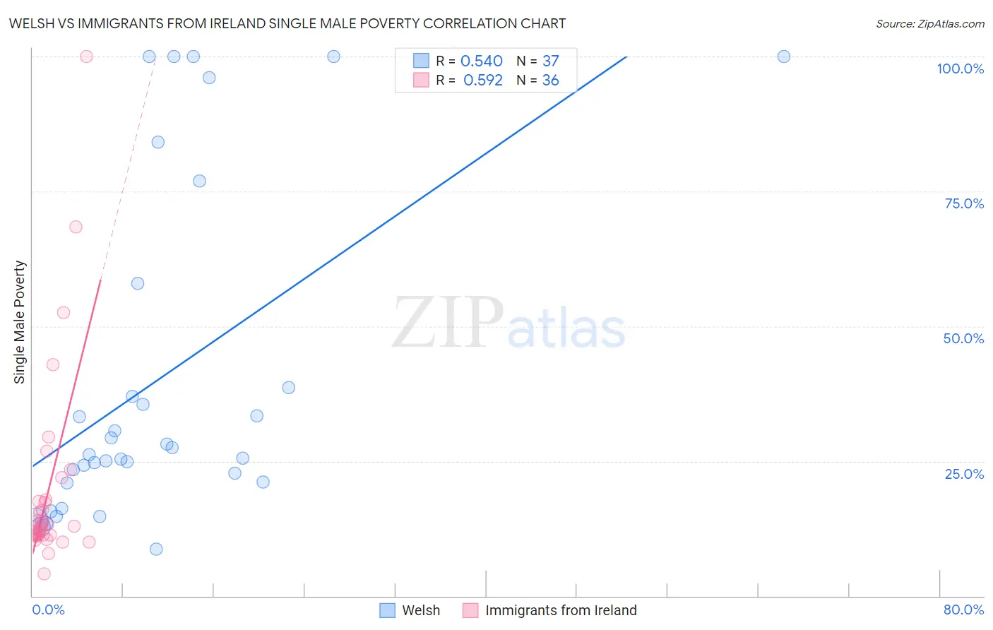 Welsh vs Immigrants from Ireland Single Male Poverty