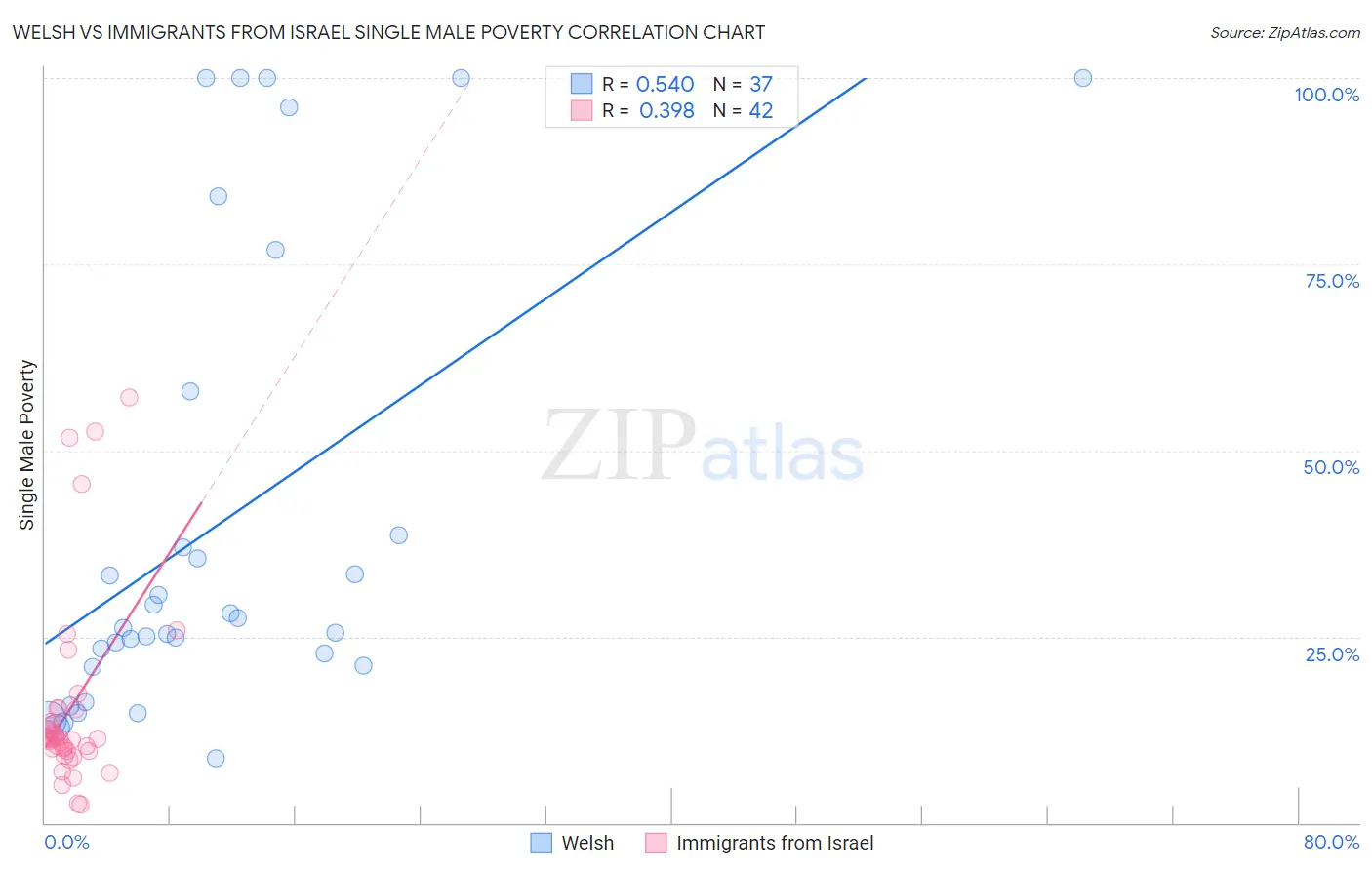 Welsh vs Immigrants from Israel Single Male Poverty