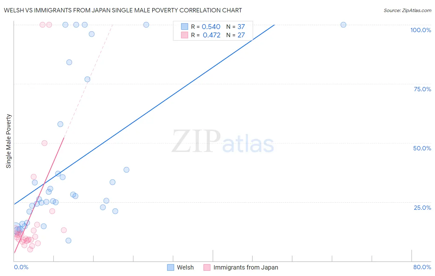 Welsh vs Immigrants from Japan Single Male Poverty