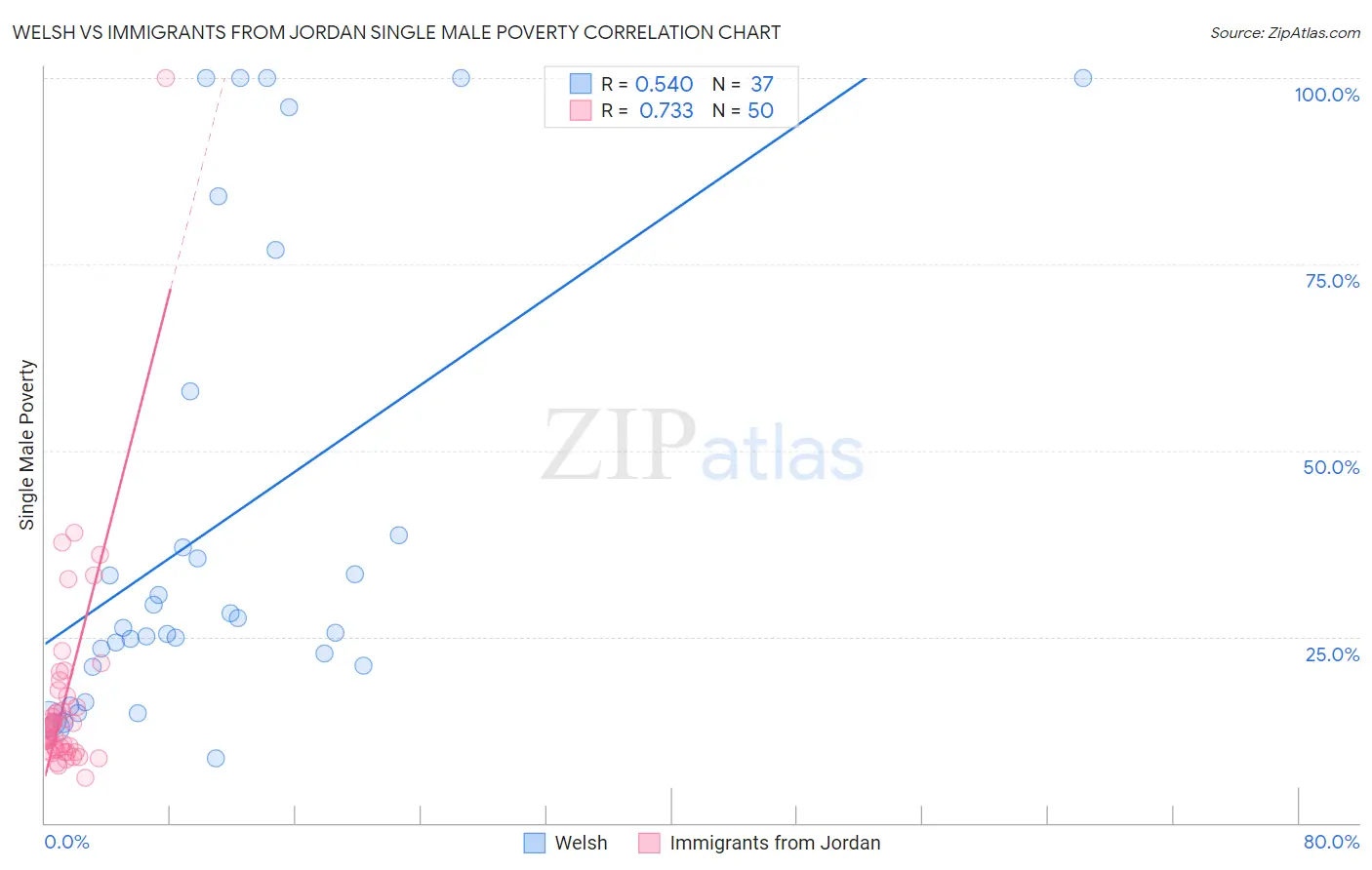 Welsh vs Immigrants from Jordan Single Male Poverty