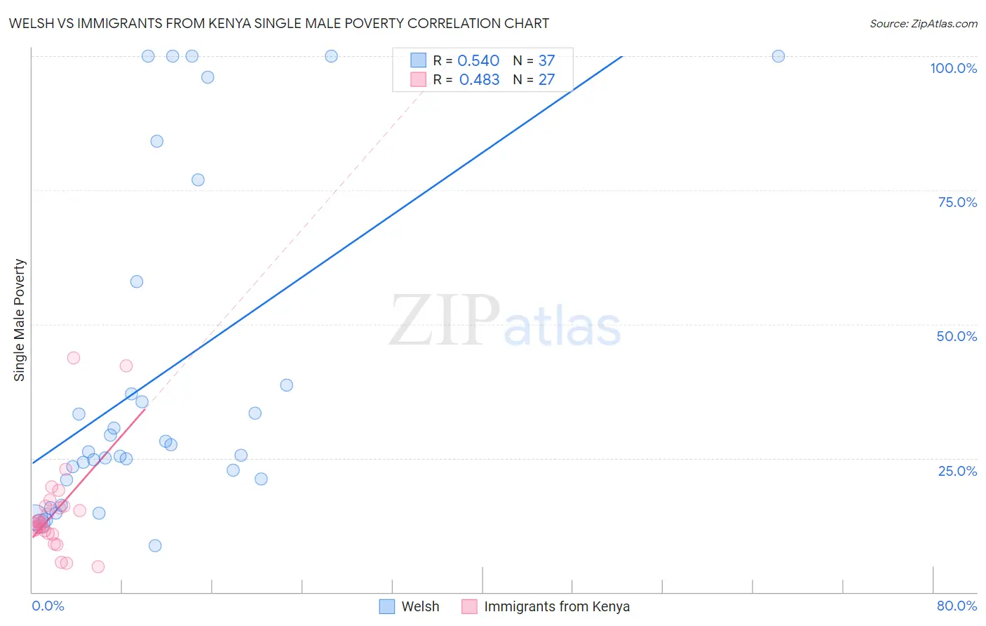 Welsh vs Immigrants from Kenya Single Male Poverty