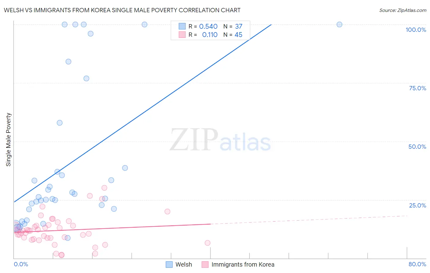 Welsh vs Immigrants from Korea Single Male Poverty