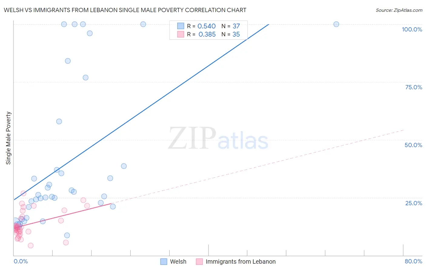 Welsh vs Immigrants from Lebanon Single Male Poverty