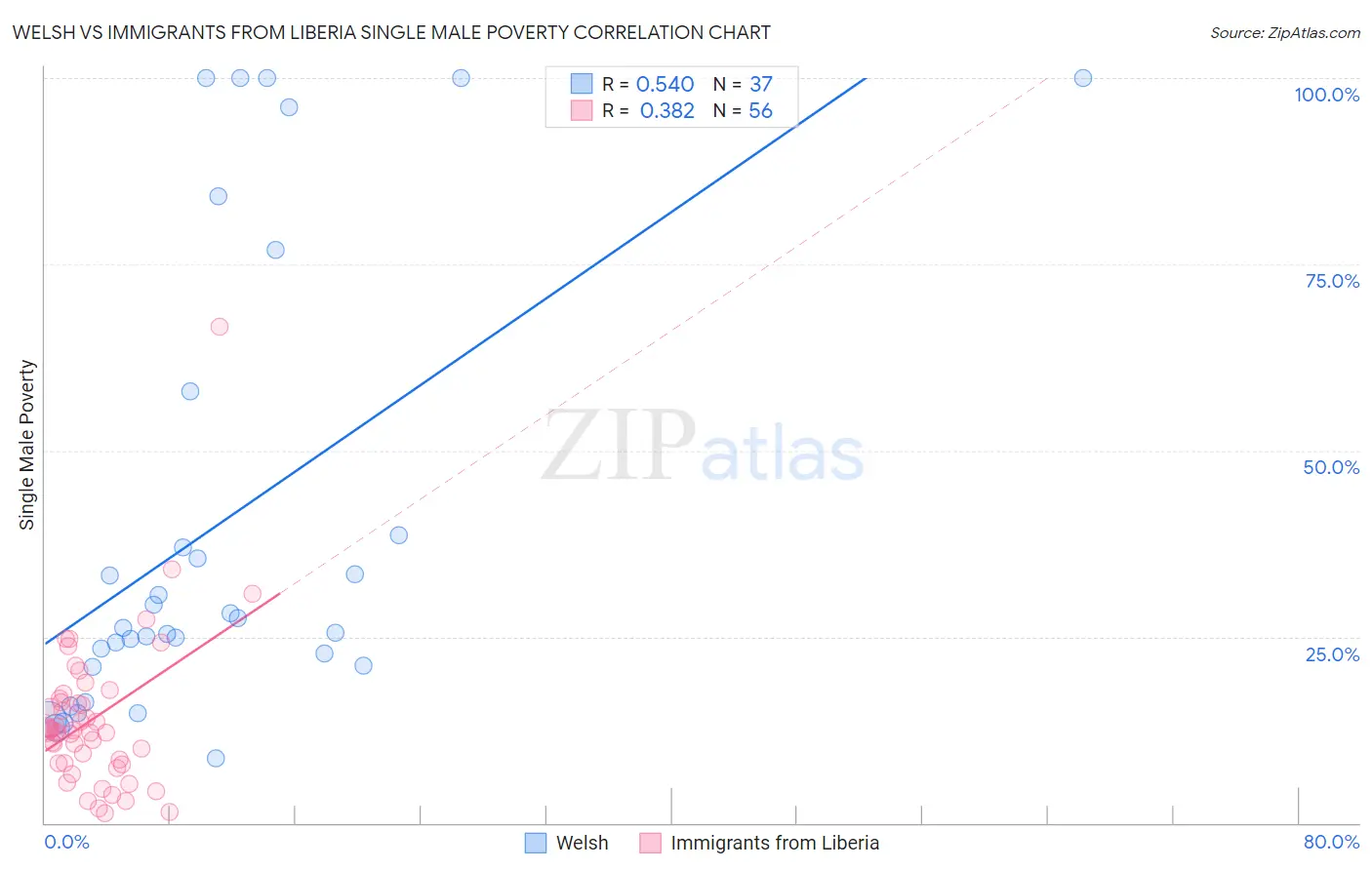 Welsh vs Immigrants from Liberia Single Male Poverty