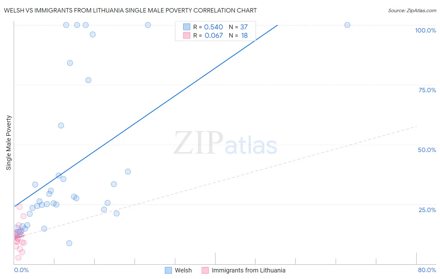 Welsh vs Immigrants from Lithuania Single Male Poverty