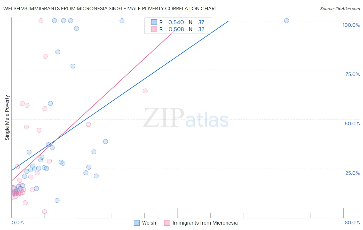 Welsh vs Immigrants from Micronesia Single Male Poverty