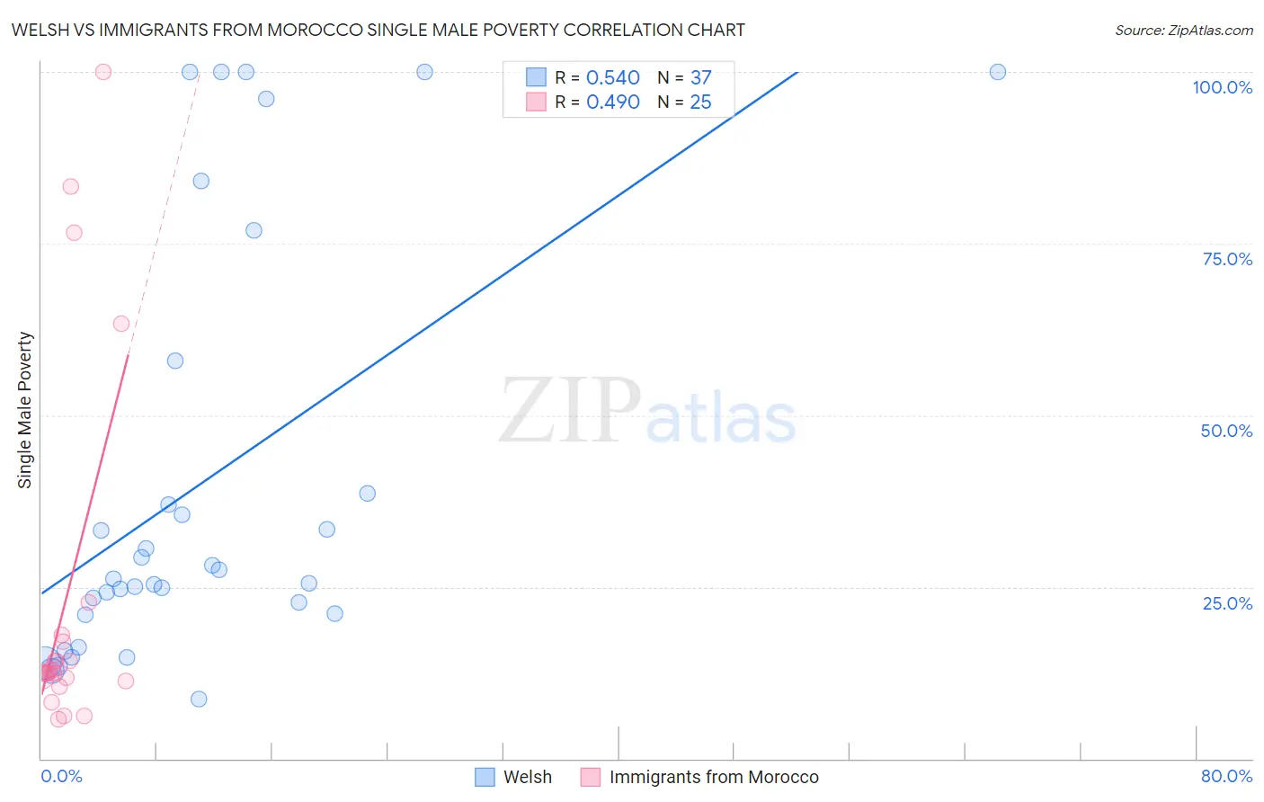 Welsh vs Immigrants from Morocco Single Male Poverty