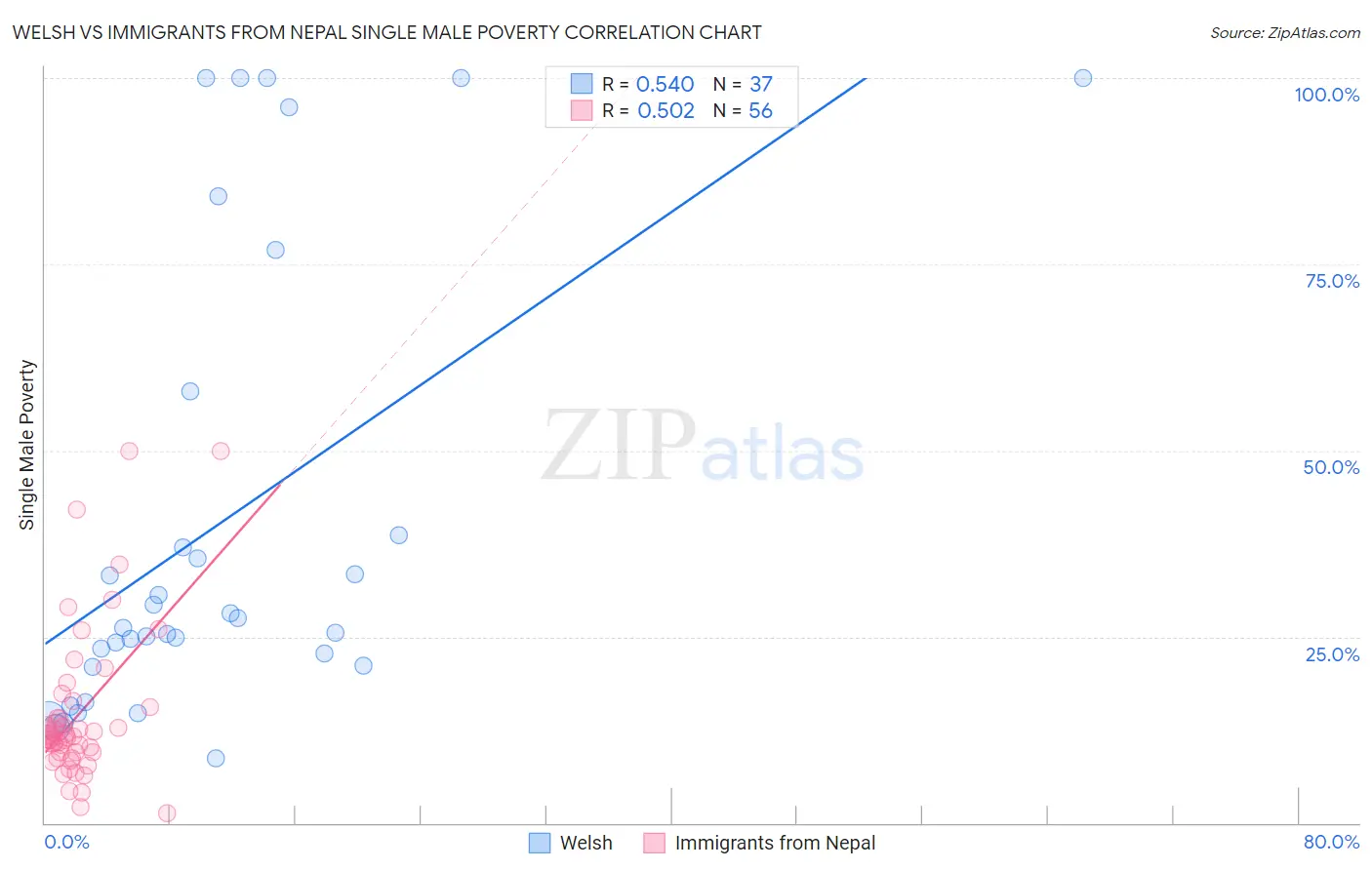 Welsh vs Immigrants from Nepal Single Male Poverty